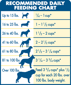 Blue Buffalo - Healthy Weight All Natural Dog Food