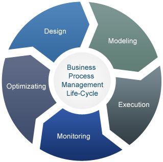 Business Process Management life Cycle