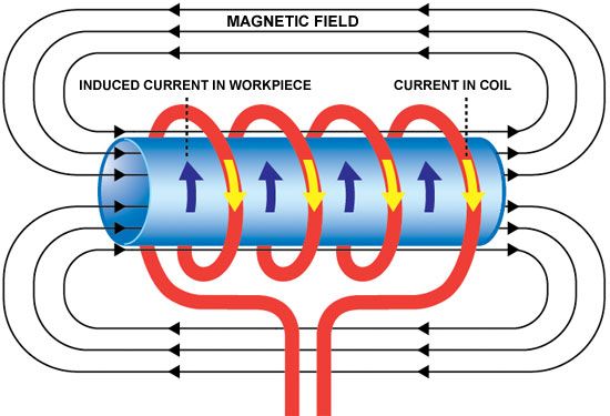 electromagnetic laws | Petrie Ltd - Technologies / Induction