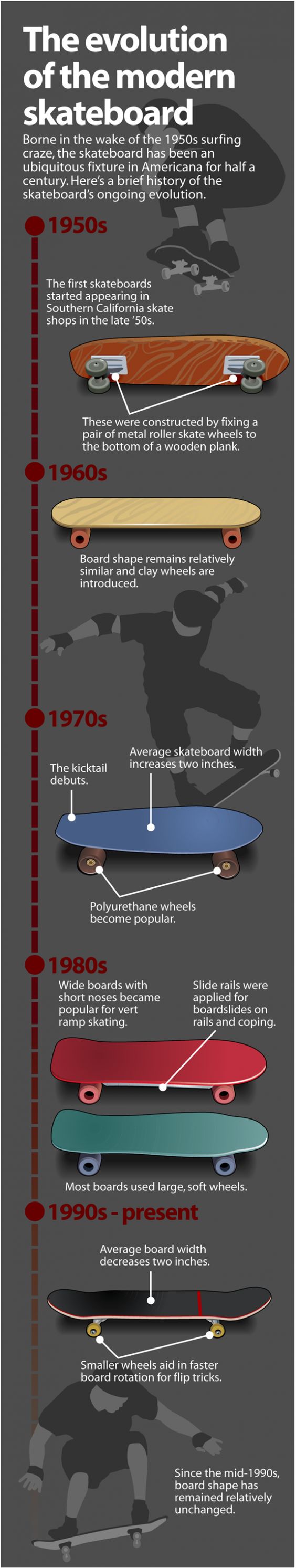 Evolution of the modern skateboard 2013- Lil Red Hen Skateboard Wheels develops the first functional mag wheel and tire combo with removable polyurethane 