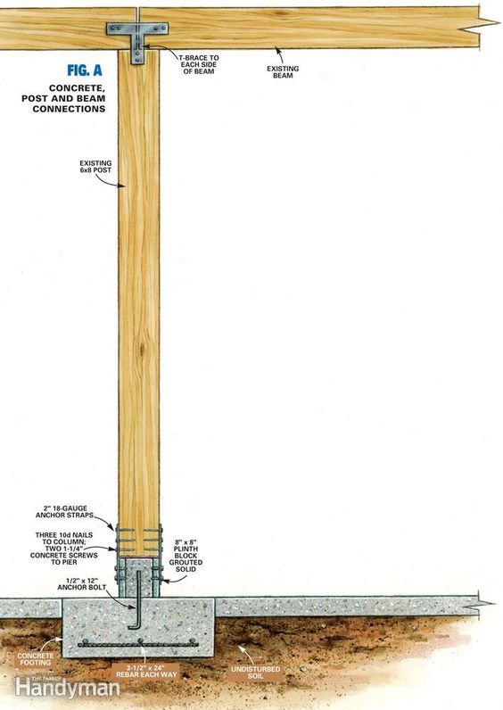 Fig. A Concrete, Post and Beam Connections