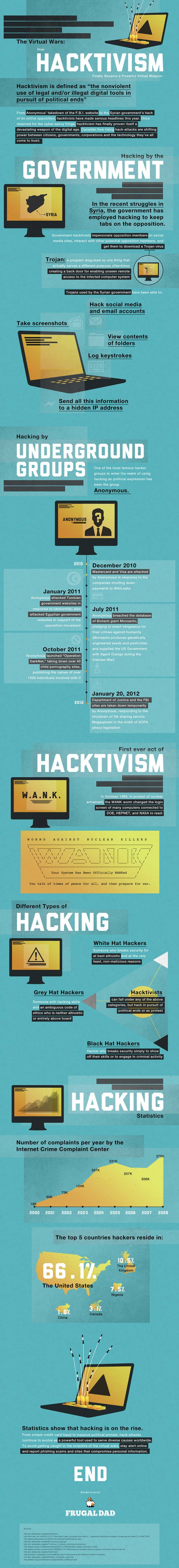 Hacktivism has hit its tipping point. The year 2011 had the most hacktivism-related crimes in history. The way hacktivists define themselves is important — they don’t want to be associated with cyber criminals who hack websites for financial gain. Hacktivists set out to make political statements by attacking targeted websites and breaching databases.
