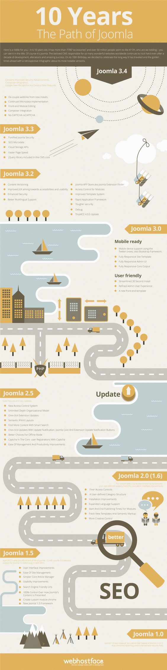 Here is a riddle for you – it is 10 years old, it has more than 7700 “accessories” and over 50 million people seem to like it? Of course it's Joomla!  On its 10th Birthday, we decided to celebrate the long way it has traveled and the golden times ahead with a retrospective infographic about its most notable versions.