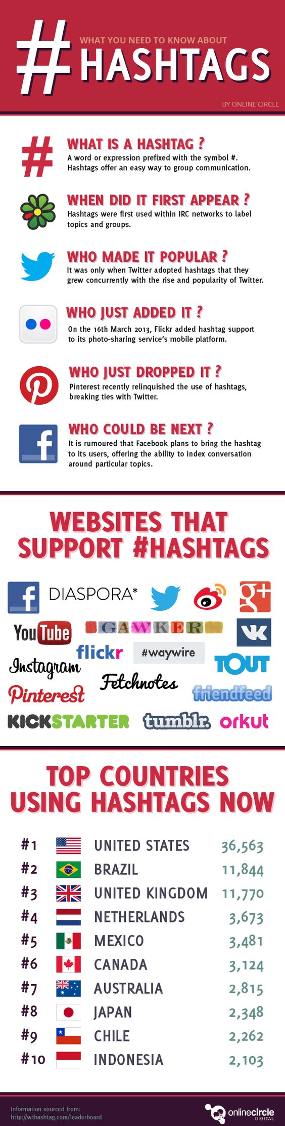 How #Hashtags Work?