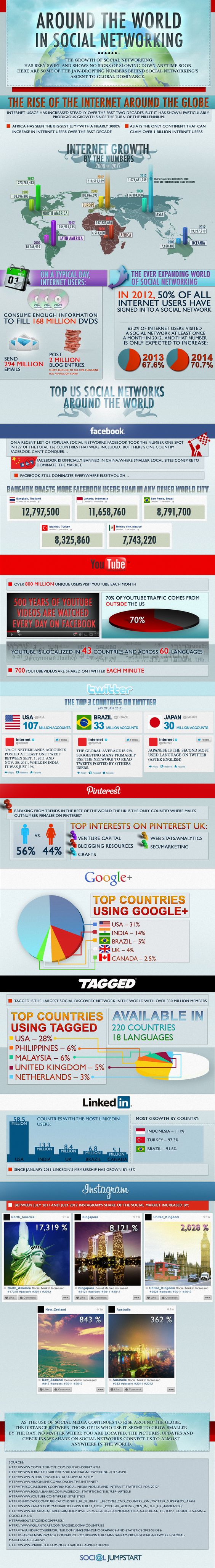 How People Around the World Use Social Media