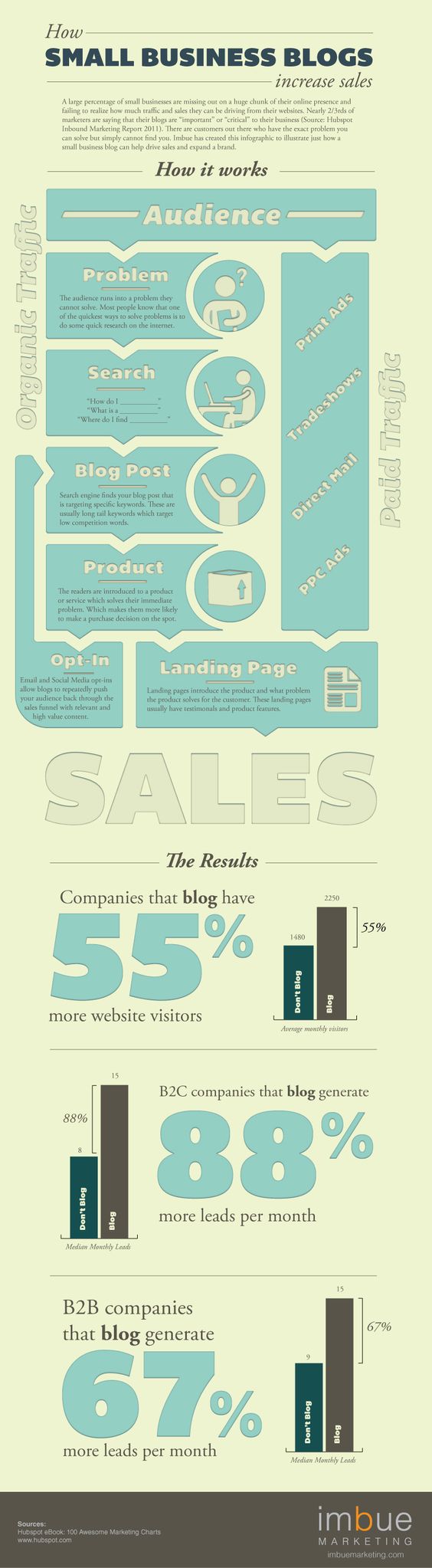 How #SmallBusiness #Blogs Increase Sales [ #infographic ]