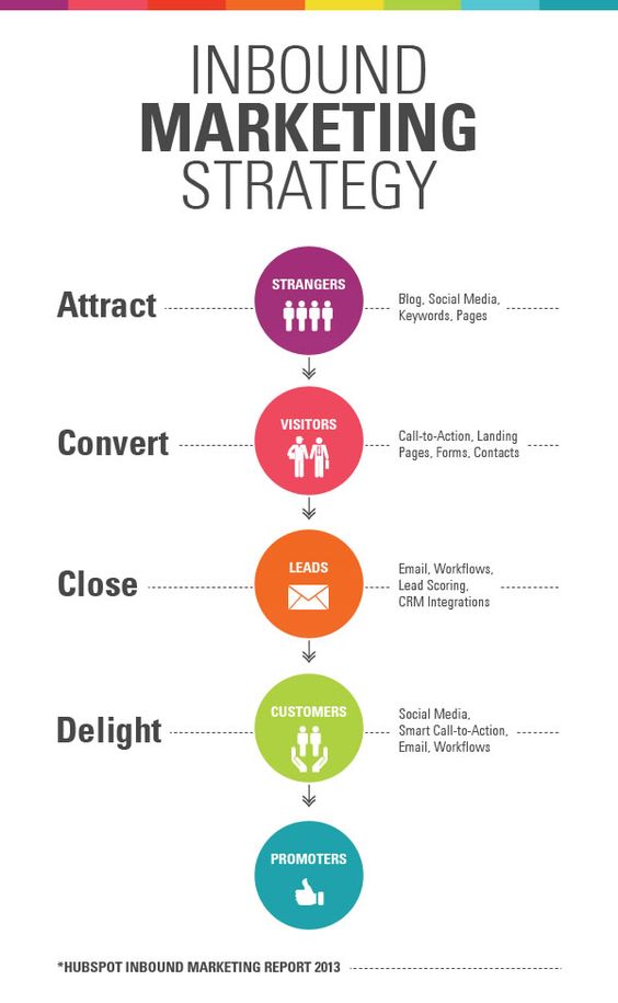 Inbound Marketing Strategy #infographic