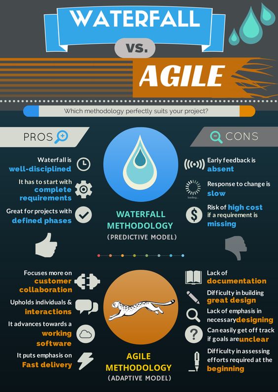 [Infographic] Agile Methodology Vs. Waterfall Methodology | Global One Connection