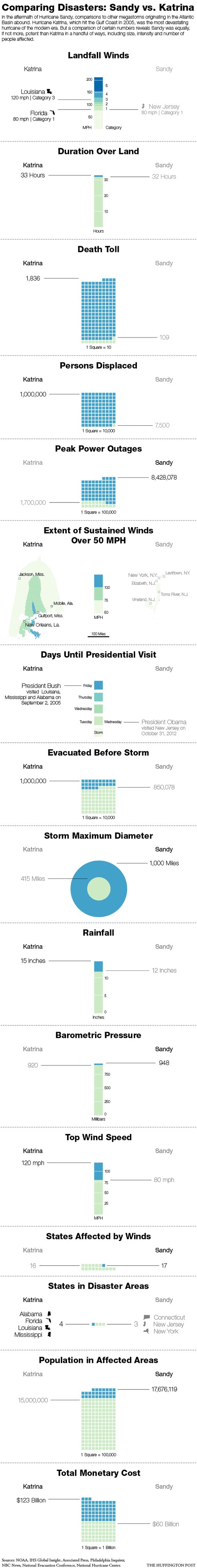 Infographic comparing Hurricanes Sandy vs. Katrina