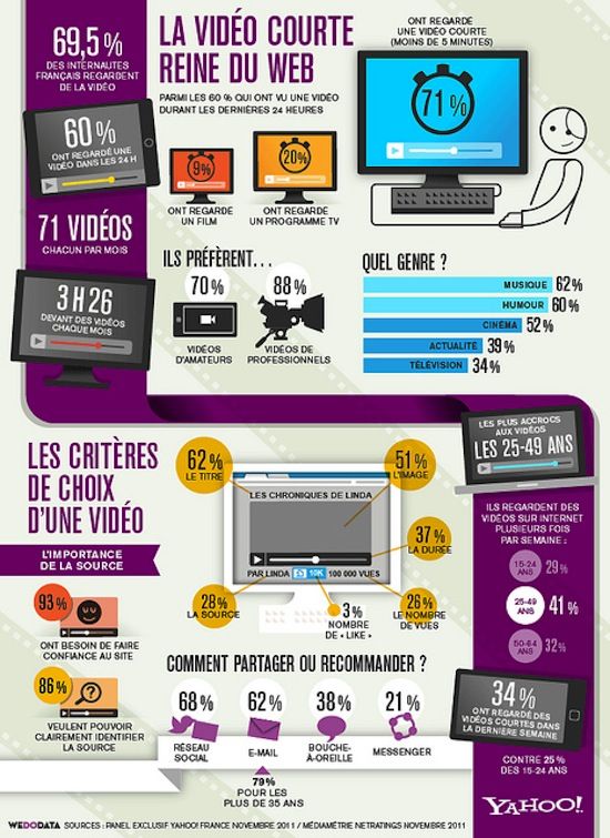 Infographie : Usages de la vidéo en ligne