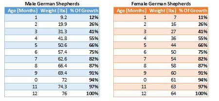 Male & Female German Shepherd Growth Chart
