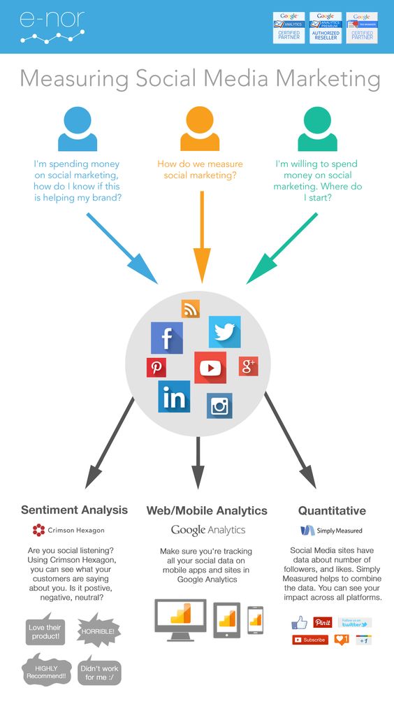 Measuring Social Media Marketing