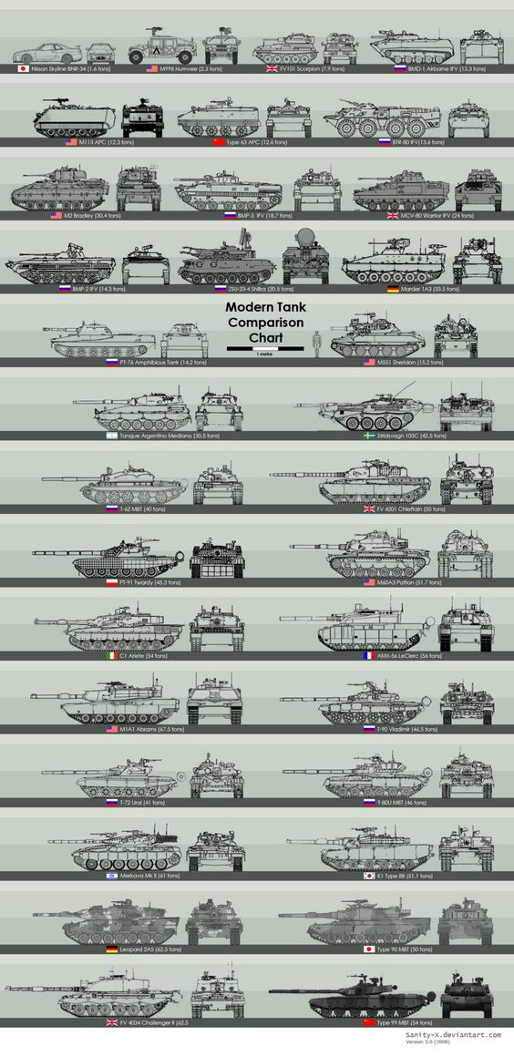 Pleasures to see , Modern Tank comparison chart. Click on