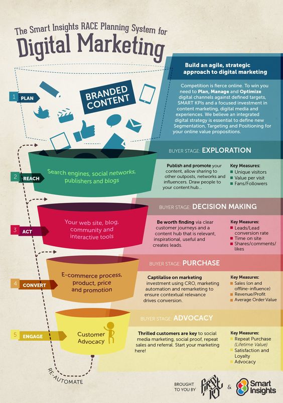 Race Digital Strategy Funnel infographic - Smart Insights