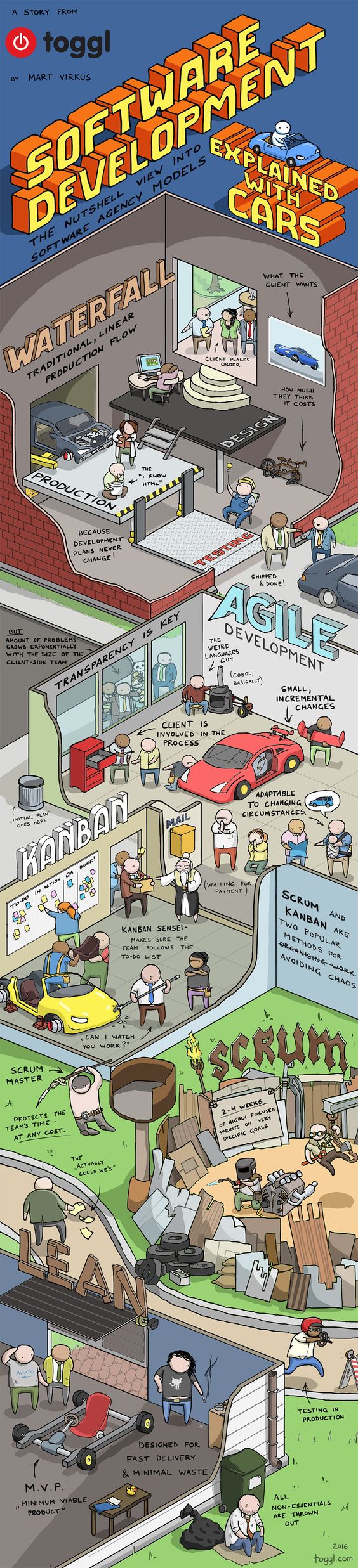 Software Development Explained With Cars - #infographic