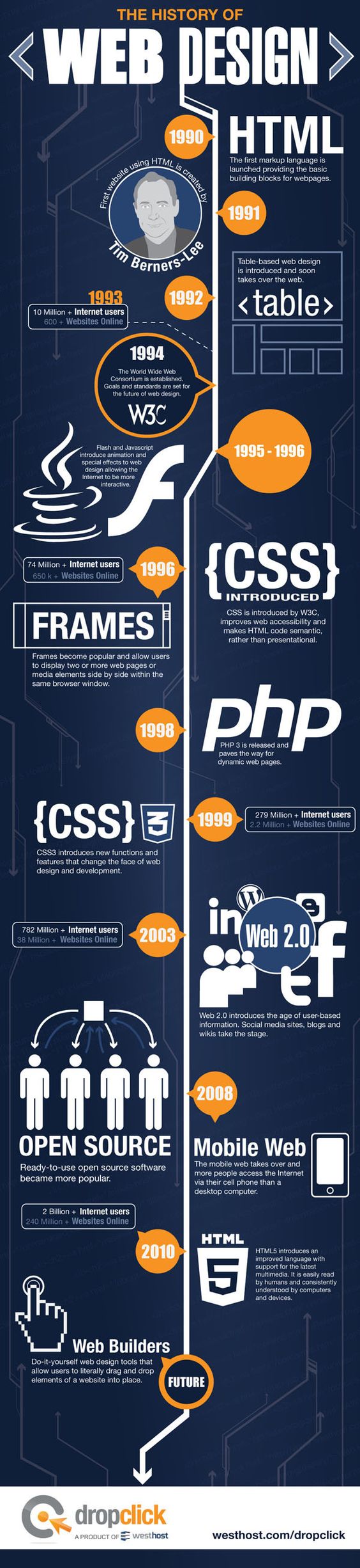 The History Of Web Design