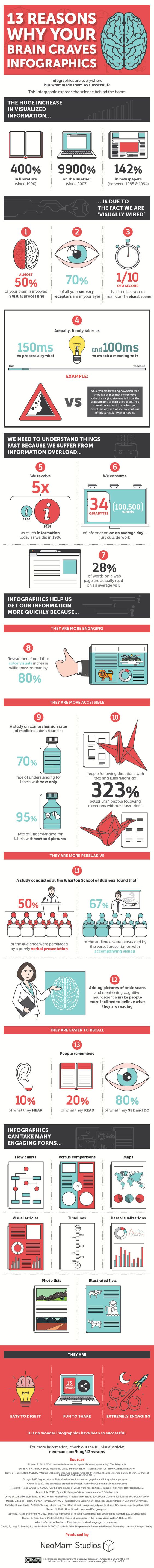 The Science behind Why We Love Infographics