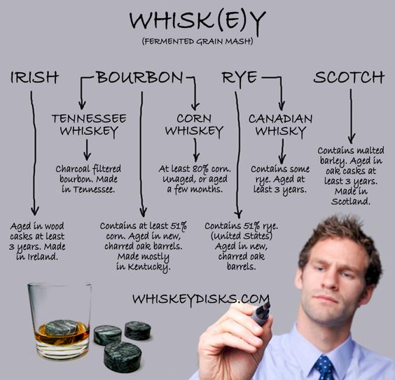 Whisk(e)y Flow Chart - Posted by Hammerstone's WhiskeyDisks™ makers of the world's best whiskey stones. #bourbon #whiskey #Scotch #whisky