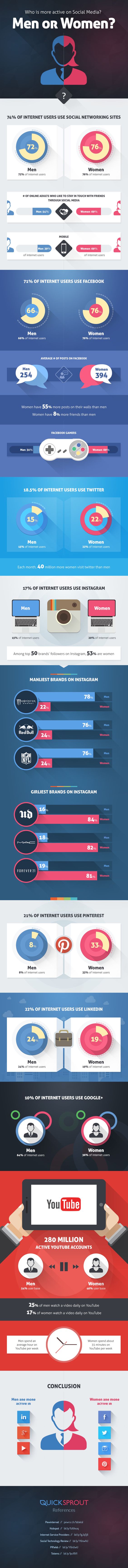 Who Is More Active on Social Media? Men or Women? - #infographic #SocialMedia