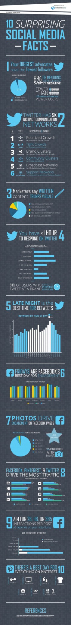 1 min read 10 Surprising Things You Should Know About #SocialMedia (#Infographic)