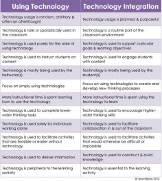 12 Ways To Integrate (Not Just Use) Technology In Education