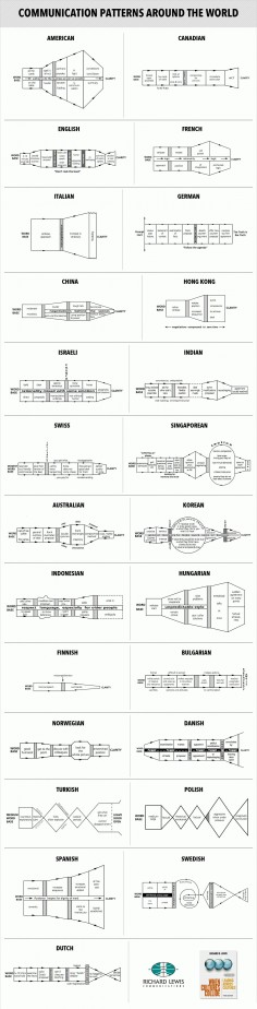 25 Fascinating Charts Of Negotiation Styles Around The World (via Business Insider SG)