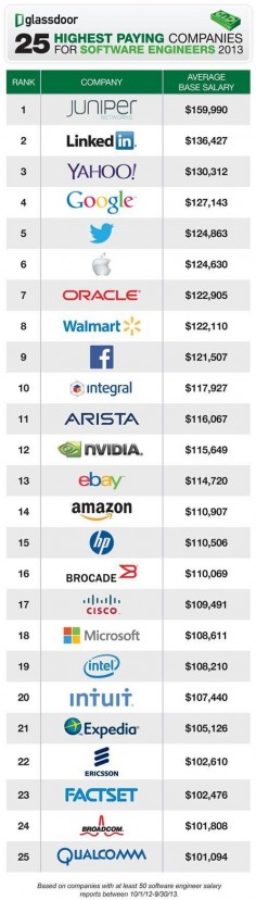 25 highest paying companies for software engineers 2013