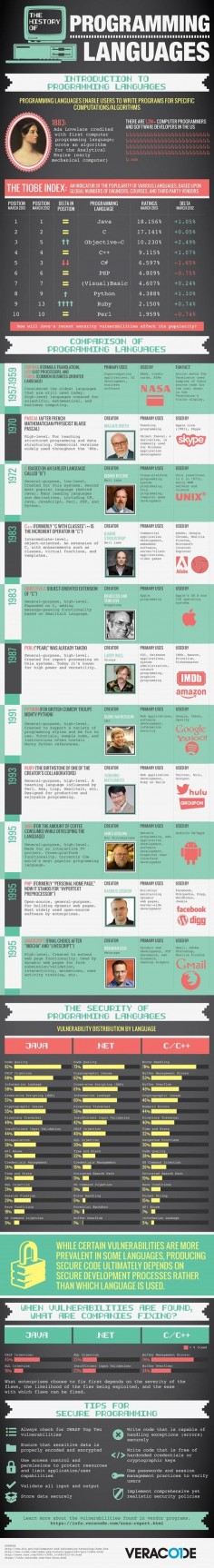 A brief history of computer programming languages #infographic