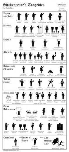 A Visual Crash Course in All the Deaths in Shakespeare’s Tragedies