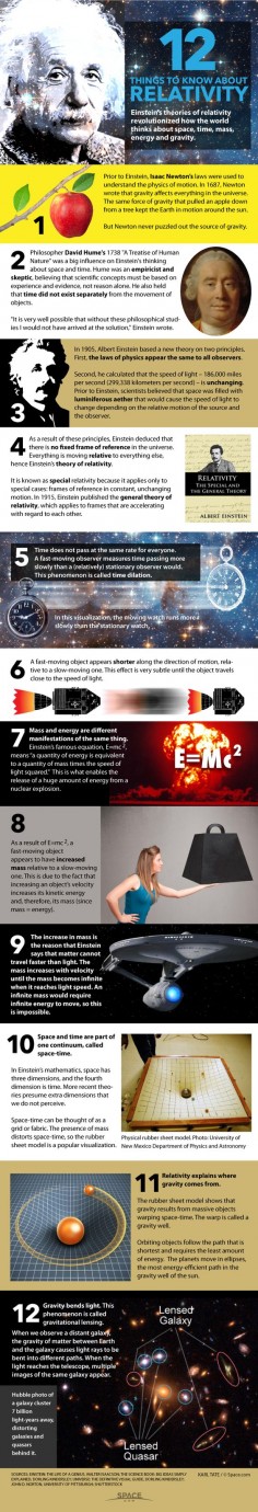 Albert Einstein's General Theory of Relativity celebrates its 100th anniversary in 2015. See the basic facts of Einstein's relativity in our infographic here.