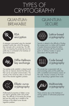All three of the most widely used cryptographic schemes can be broken by algorithms designed to run on future quantum computers (left column). Cryptographers have devised a variety of schemes, three of which appear on the right, that are thought to be quantum-secure.