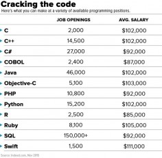 An intro to 15 of the most important coding languages