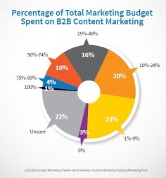 B2B Content Marketing Budget