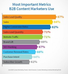B2B Most Important Content Metrics