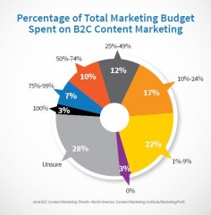 B2C Content Marketing Budget 2016