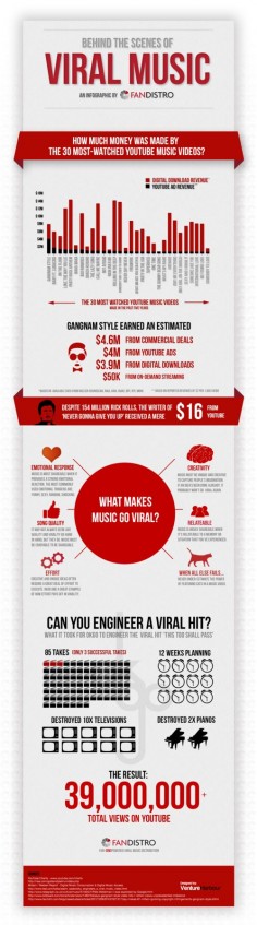 Behind The Scenes Of Viral Music [INFOGRAPHIC]
