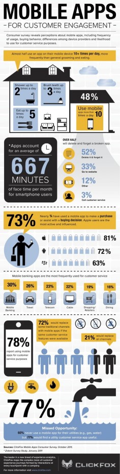 ClickFox has put together an infographic on the effectiveness of mobile apps for customer engagement. If you're deciding whether your business need a mobile app, you might want to take a look at this as additional data. If you're in dining, maybe not. If you're in mobile banking, and looking at an iOS app, maybe so.