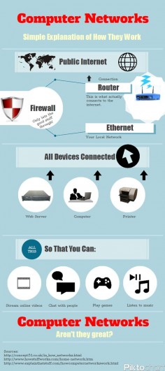 Computer Networks. Simple Explanation Of How They Work. Infographic.