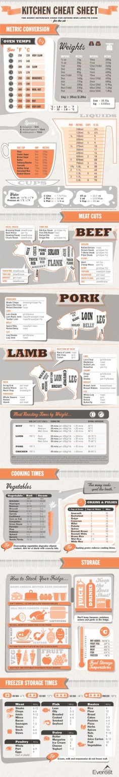 DIY:  Kitchen Cheat Sheet - this is a great reference to post in the kitchen!