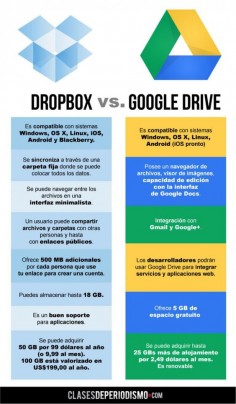 DropBox and Google drive are two incredibly powerful cloud-based ways to share information and have it available to you anywhere, on any device. Here's the breakdown of what the differences are between them.