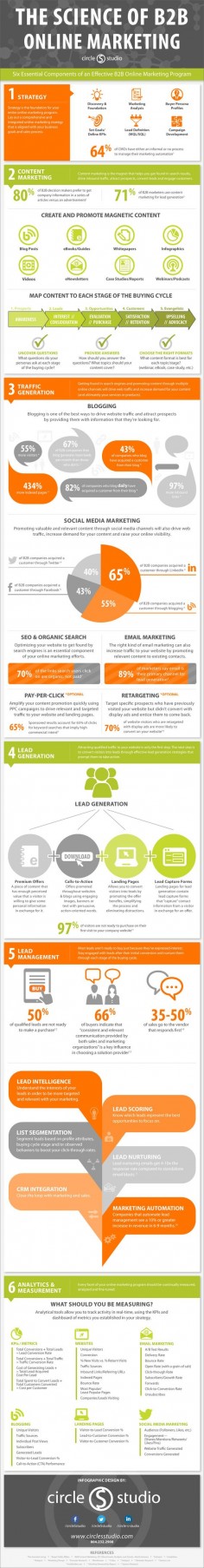 Effective B2B Online #Marketing Plan #infographic #digitalmarketing