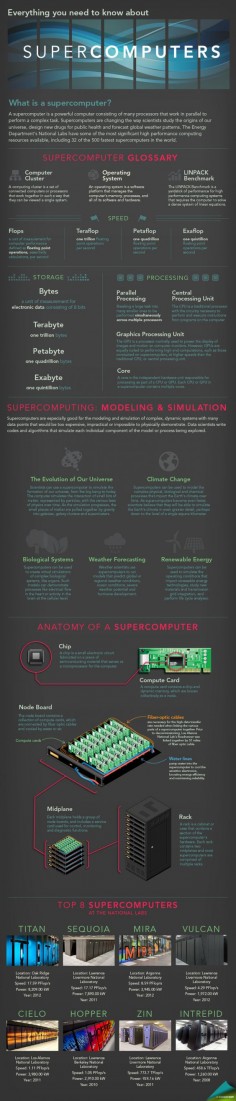 Everything You Need to Know about #Supercomputers // #Infographic by Sarah Gerrity, Energy Department.