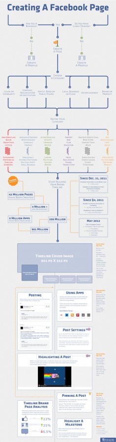 Facebook for Business - Creating a Facebook Page. #Infographic