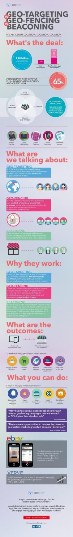 Geo-Targeting, Geo-Fencing and Beaconing: Location Marketing – Marketing Technology