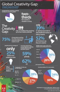 Global Creativity Gap