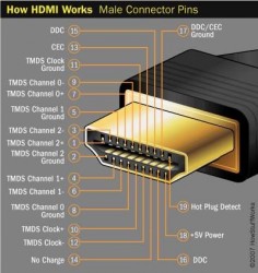 How HDMI Works Male connector Pins?