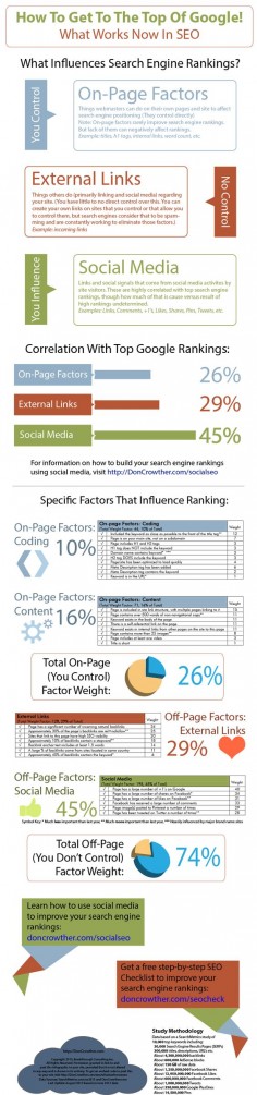 How To Get To The Top Of The Google - What Works Now In SEO #infographic