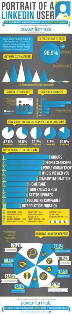 How to Harness the Power of LinkedIn – INFOGRAPHIC