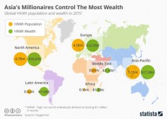 Infographic: Asia's Millionaires Control The Most  Asian millionaires now control more wealth than those in North America. Driven by services, technology and healthcare, Asia's millionaires are now worth $ trillion compared to North America's $ trillion.   | Statista