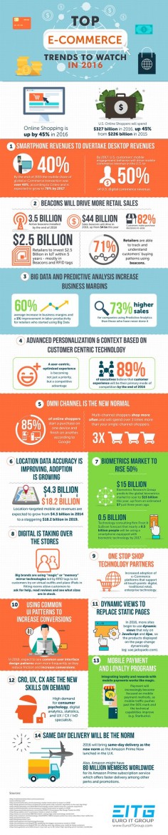 Infographic Explores 2016 Ecommerce Trends to Watch